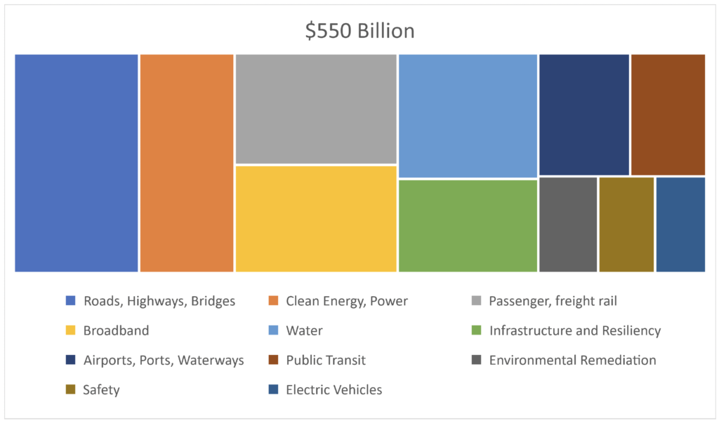 $550 Billion Bipartisan Infrastructure Bill Funding Allocations