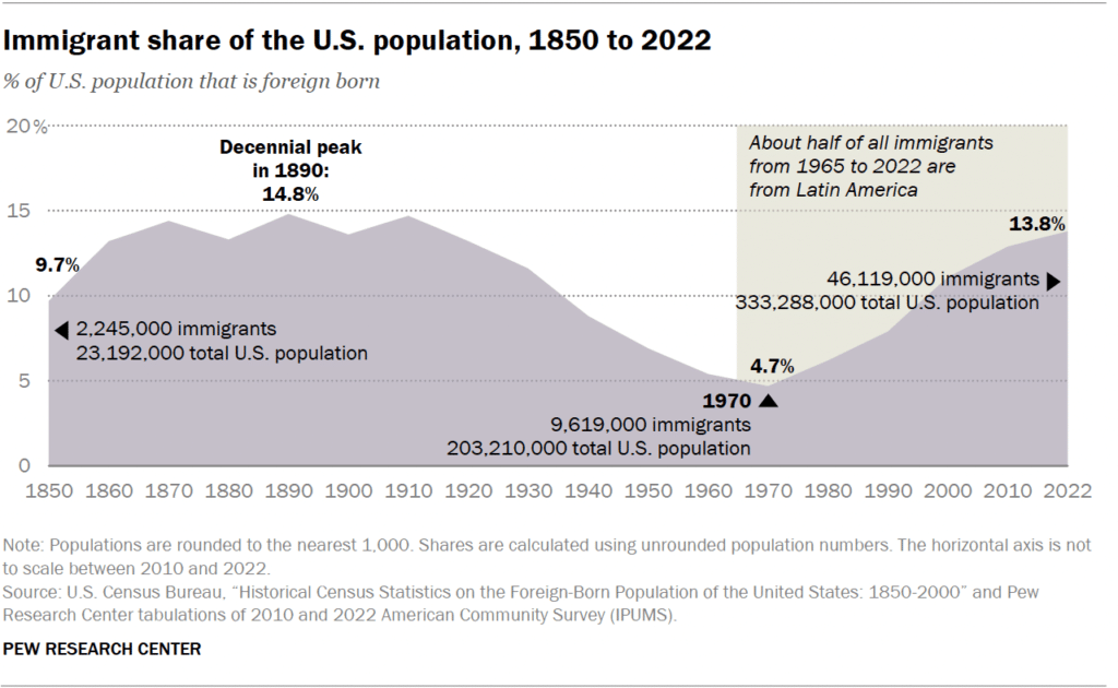 Immigrant share of the US population 1850 to 2022