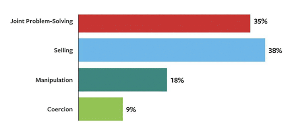 graph showing frequency of use of each type of influence strategies