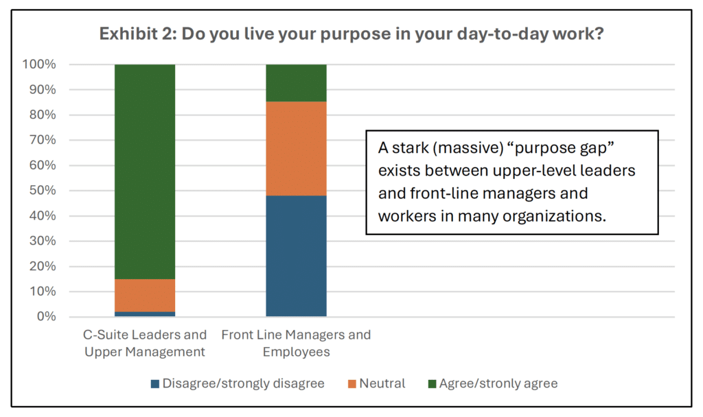 Do you live your purpose in your day-to-day work? [bar chart] | A stark (massive) “purpose gap” exists between upper-level leaders and front-line managers and workers in many organizations.